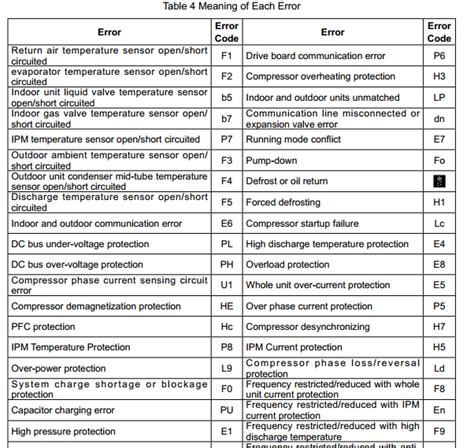 Central Air Error Codes