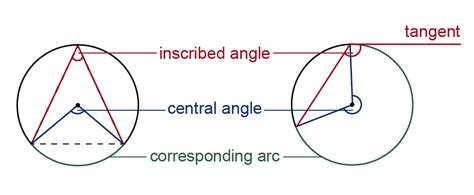 Central Angles And Inscribed Angles Answers