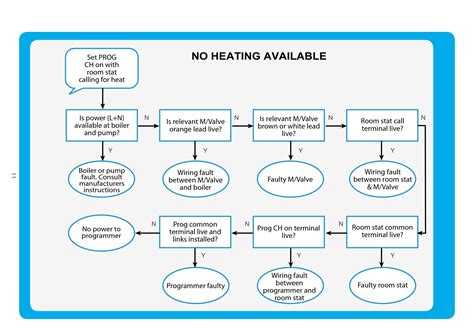 Central Heating Fault Finding And Repair