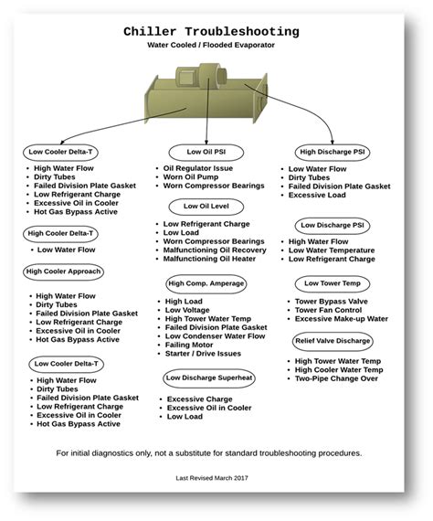 Read Central Ac Troubleshooting Guide 