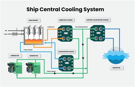 Read Central Cooling System Marine Engines Systems 