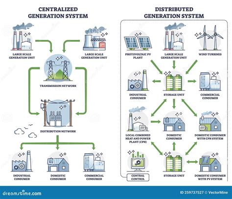 Centralized And Distributed Generated Power Systems A