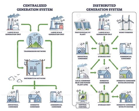 Read Centralized And Distributed Generated Power Systems A 