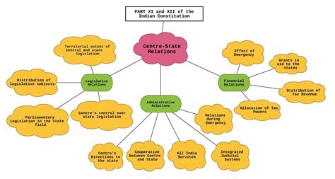 Centre And State Relations