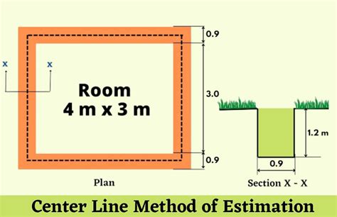 Centre Line Method