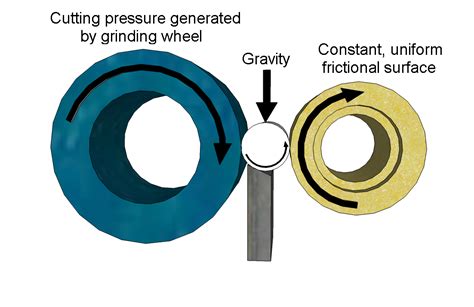 Centreless Grinding Process