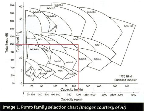 Centrifugal Pump Selection And Sizing Calgary