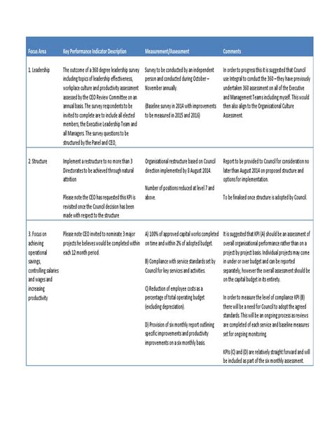 Ceo Key Performance Indicators