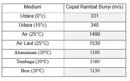 Cepat Rambat Bunyi
