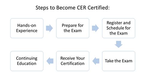 Cer Certification Practice Test