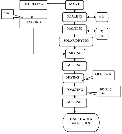 Read Online Cereal Processing Technology 