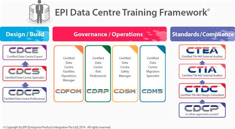 Certified Data Centre Training Courses Epi