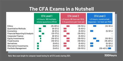 Cfa Exam Study Guide