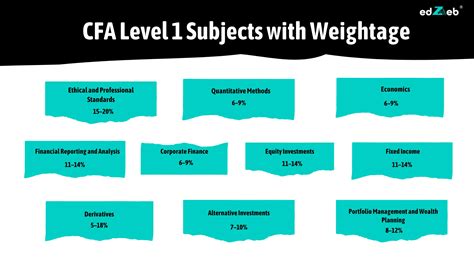 Cfa Level 1 Subjects
