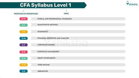 Cfa Level 1 Syllabus Pdf
