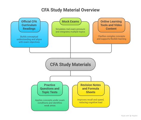 Cfa Study Material 2013