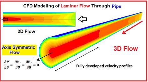 Read Cfd Analysis For Turbulent Flow Within And Over A 