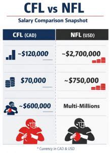 Cfl Average Salary