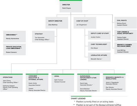 Cfpb Organization Chart