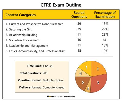 Cfre Exam Sample Questions