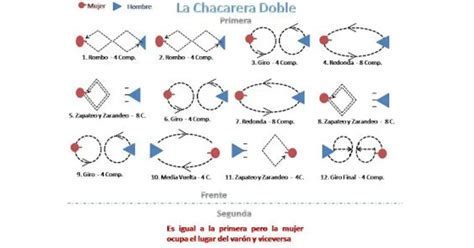 Chacarera Doble Coreografía