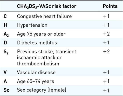 Chad Vasc Score