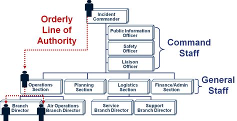 chain of command