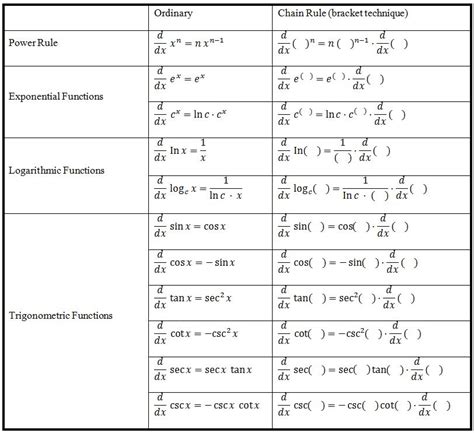 Chain Rule Rules