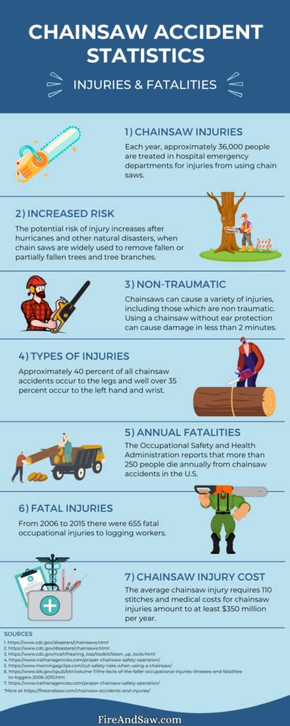 chainsaw injury statistics