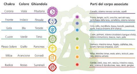 chakra e corpi sottili conoscere e armonizzare il