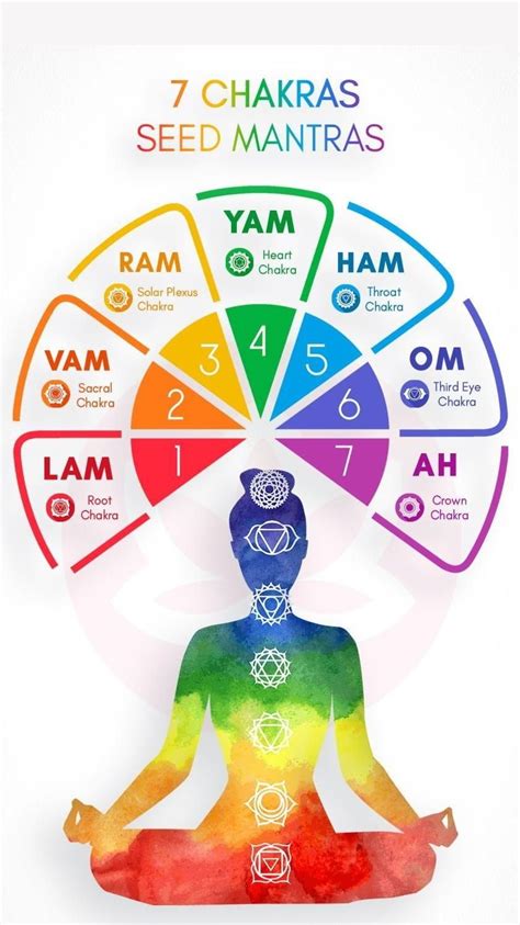 Chakra Mantras