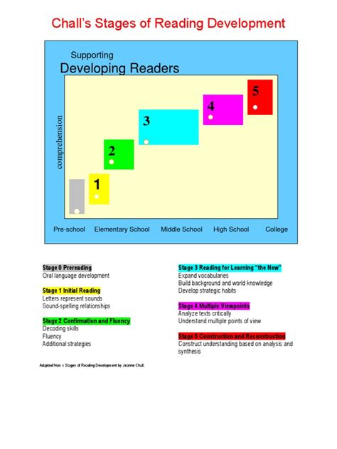 chall and biography and reading