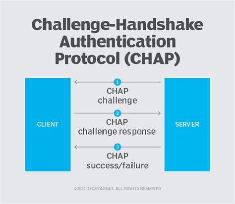 Challenge Handshake Authentication Protocol