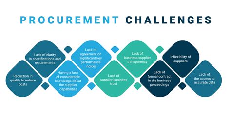 Challenges Facing Procurement Management Unit