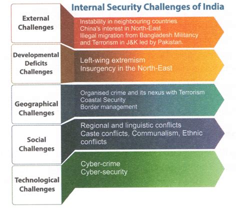 Challenges To Internal Security Of India By Ashok Kumar Pdf Free Download