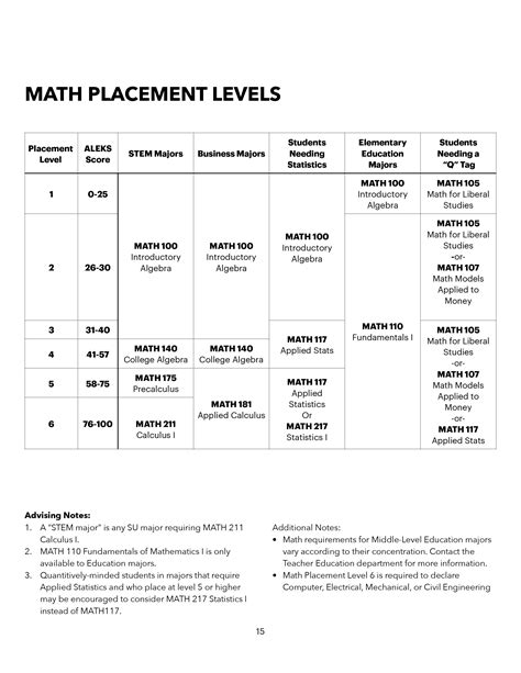 Chamberlain College Math Placement Test Devry