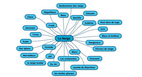 Champ Lexical Def