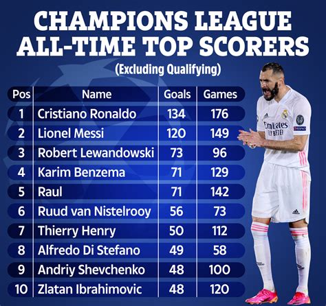 champions league top scorer odds