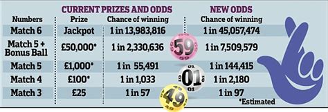 chance of winning the lottery uk