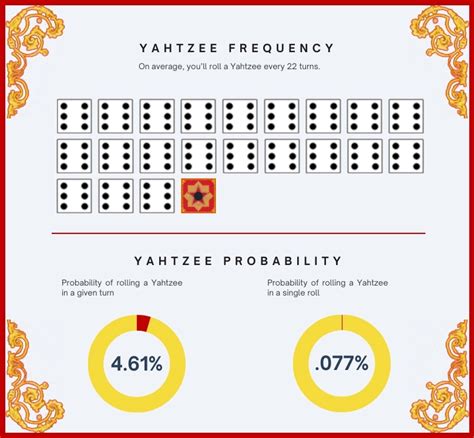 Chances Of Getting Yahtzee