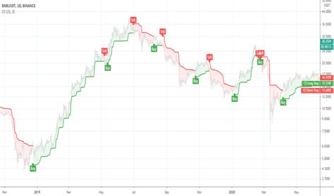 chandelier exit indicator