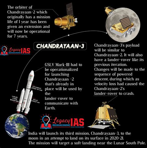 Chandrayaan 4 Will Be Launched In Two Phases Moon Phases Science - Moon Phases Science