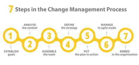 Download Change Management Strategy Change Process 