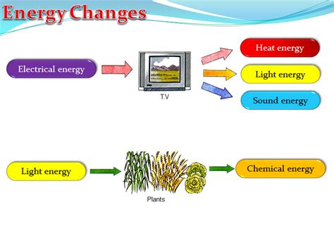 Changes In Energy Article Energy Khan Academy Types Of Changes In Science - Types Of Changes In Science