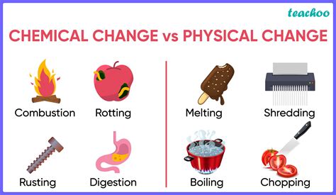 Changes In Matter Physical Vs Chemical Changes Education Types Of Changes In Science - Types Of Changes In Science