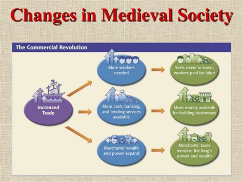 Changes In Medieval Society
