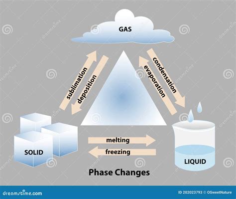 Changes In States Of Matter Cartoon