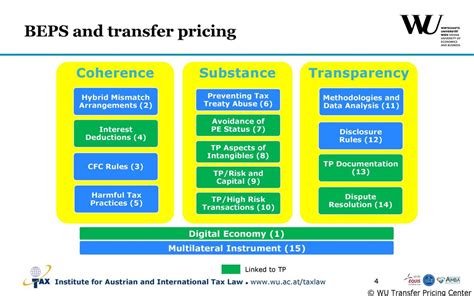 Read Changes Beps Transfer Pricing For Intangibles And Ccas 