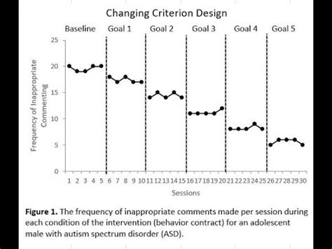 Changing Criterion Design Definition