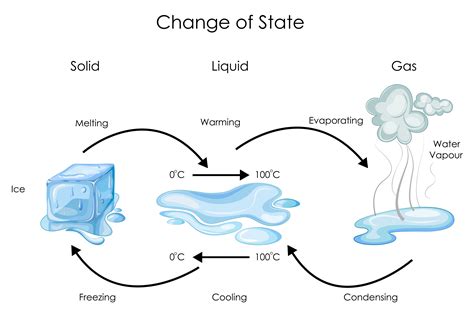 Changing States Of Matter Ice Water And Steam Changes Of State Worksheet - Changes Of State Worksheet